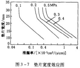 圖3-7 墊片寬度效應(yīng)圖.jpg