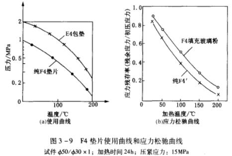 圖3-9 F4墊片使用曲線和應力松馳曲線.jpg
