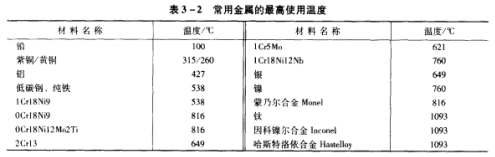 表3-2 常用金屬的最高使用溫度.png