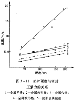 圖3-11 墊片硬度與密封壓緊力的關(guān)系.jpg