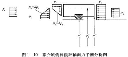 圖1 - 10靠介質(zhì)側(cè)補償環(huán)軸向力平衡分析圖.jpg