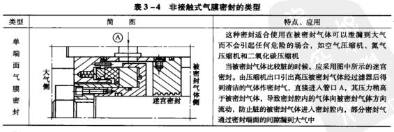 14表3-4非接觸式氣膜密封的類(lèi)型.jpg